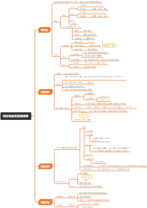 微生物的实验室培养思维导图