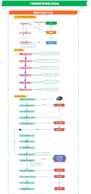 了解新能源汽车维保工作流程