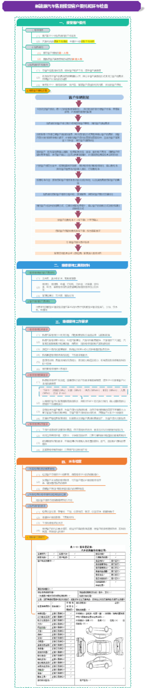 新能源汽车售后接受客户委托和环车检查
