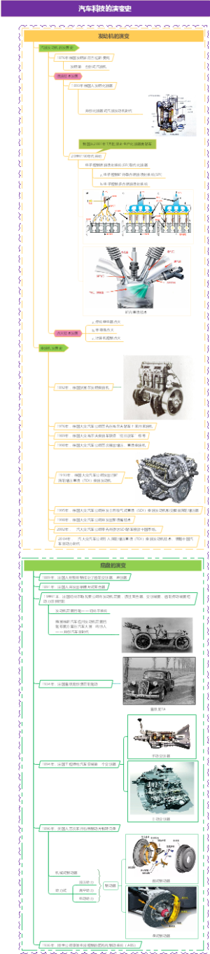 汽车科技的演变史
