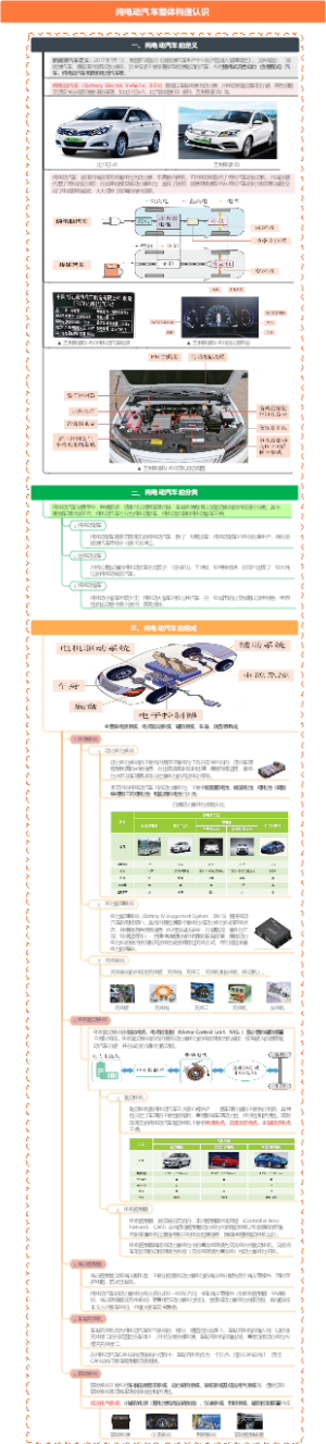 纯电动汽车整体构造认识