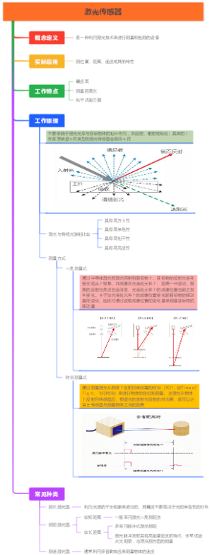 传感器认知之激光传感器