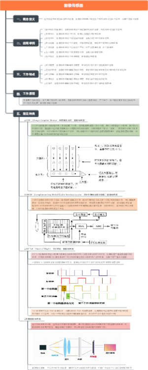 传感器认知之图像传感器