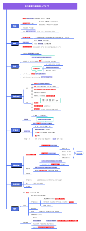 慢阻肺（COPD）思维导图
