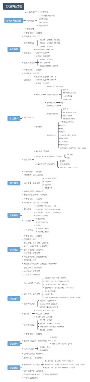 公司招商会流程