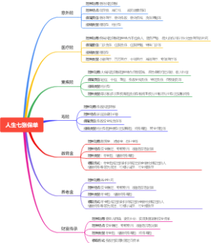 人生七张保单