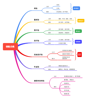 保险分类