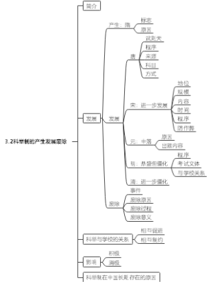 中教史科举制的产生发展废除