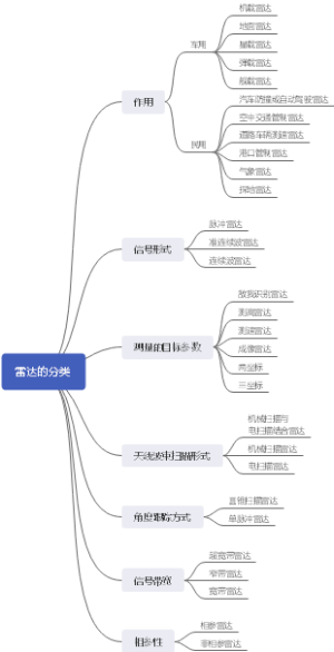 雷达的种类
