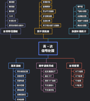 雷达信号处理流程