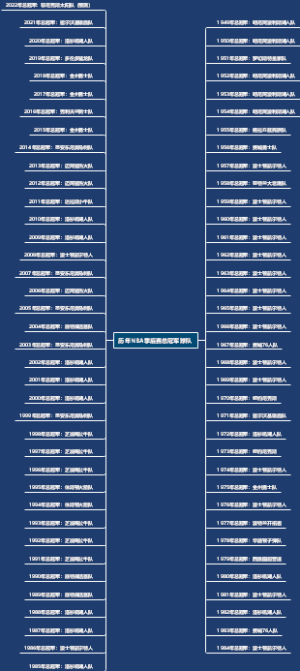 历年NBA季后赛总冠军球队