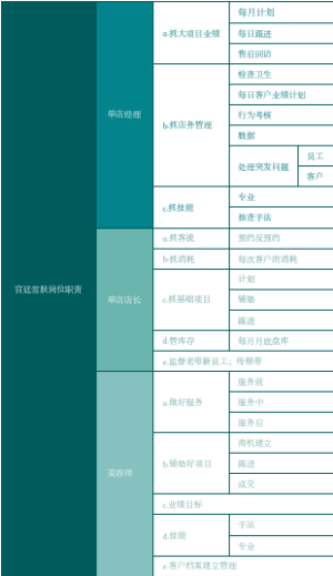 宫廷雪肤岗位职责