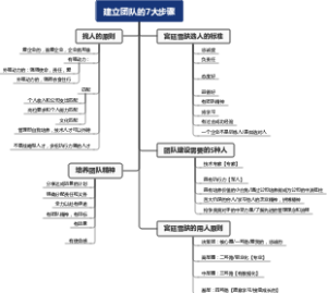 建立团队的7大步骤