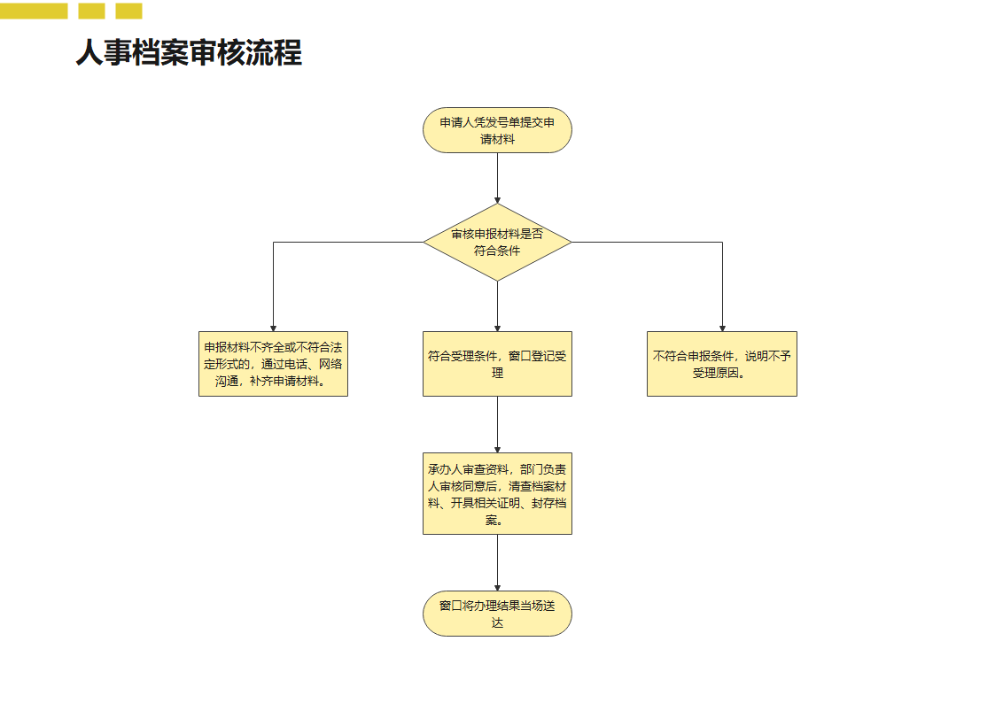 人事档案审核流程