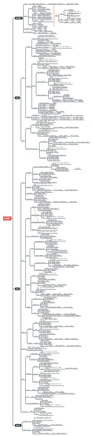 太阳病思维导图