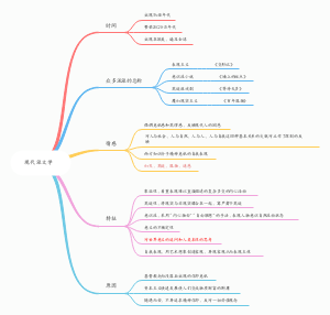 现代派文学知识导图