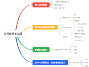 重疾保险的功能