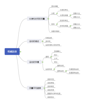 八年级物理第一章思维导图