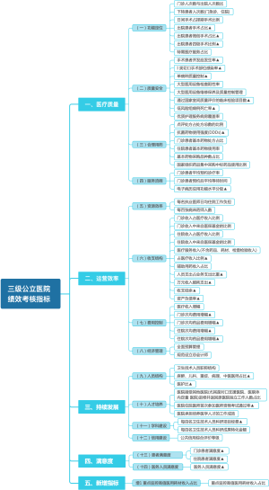 三级公立医院绩效考核指标（2022版）