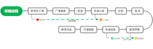 采销入库流程