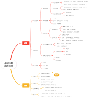 工业区位选择和变化
