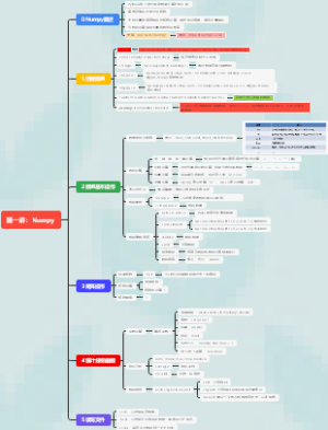 python Numpy数值分析思维导图