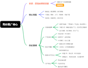 竞价推广核心