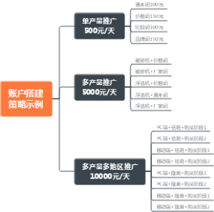 百度竞价账户搭建策略示例