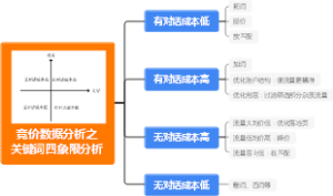 竞价数据分析之关键词四象限分析