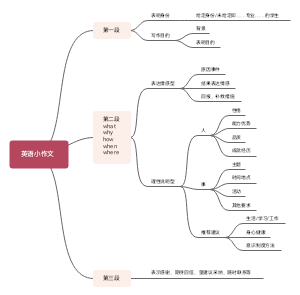 考研英语小作文