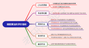 调度算法的评价指标