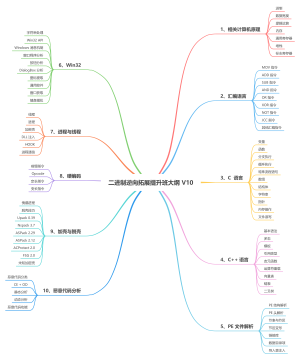 二进制逆向拓展提升班大纲 V10