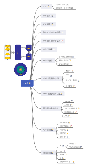 认识shell