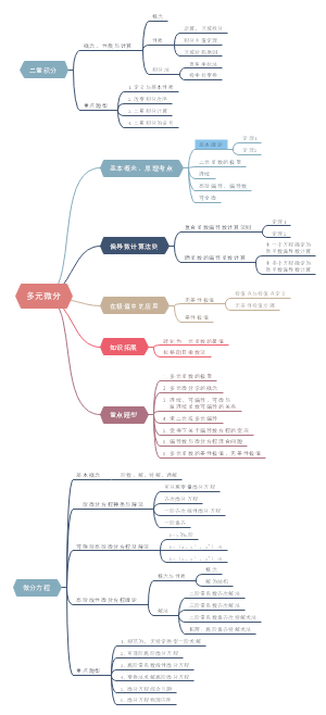 多元微分学