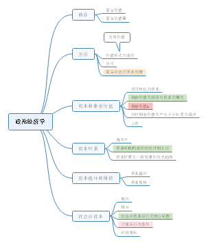 政治经济学知识点总结