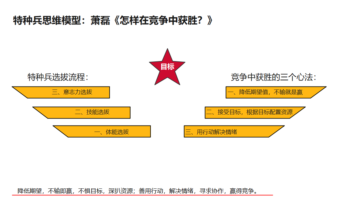 7-36特种兵思维模型：萧磊《怎样在竞争中获胜？》