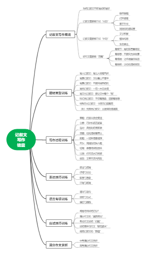记叙文写作锦囊妙计