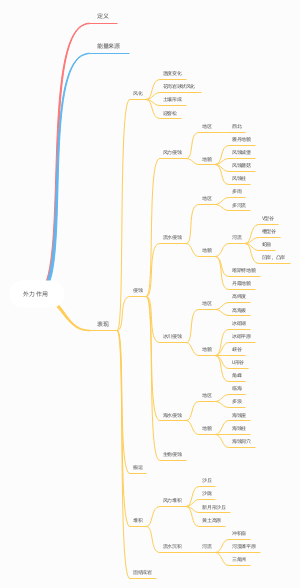 外力作用