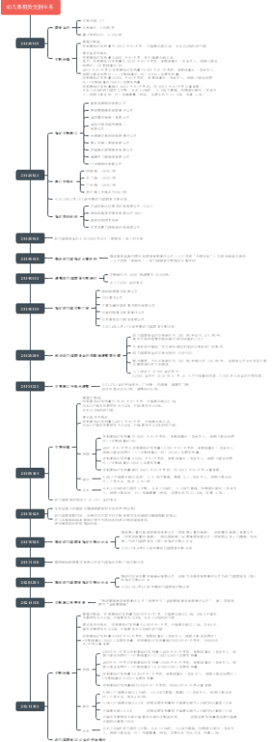 动力煤交割业务变更