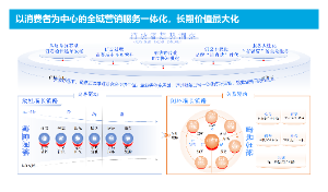 以消费者为中心的全域营销服务一体化，长期价值最大化