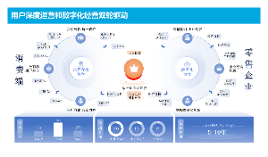 用户深度运营和数字化经营双轮驱动