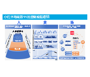 小红书电商双11的营销底层逻辑