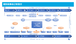 预测采购与订单交付