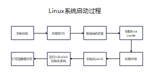 Linux启动流程