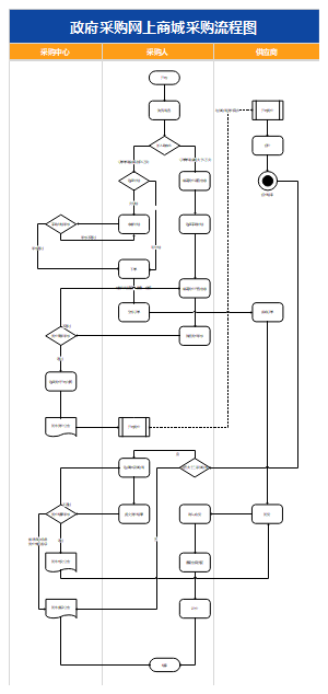 政府采购网上商城采购流程图