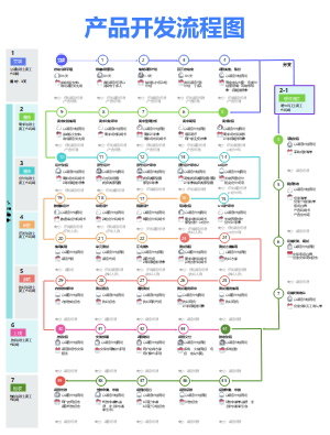 产品开发流程图 (文字版)