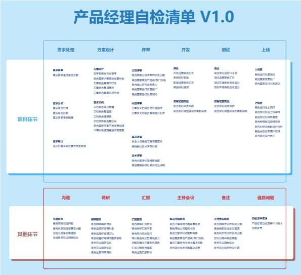 产品经理自检清单（文字版）