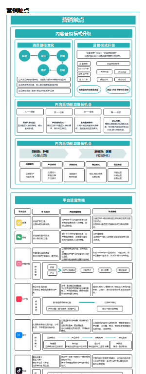 企业内容中台战略全景图-营销触点（文字版）