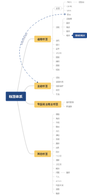 标签体系思维导图