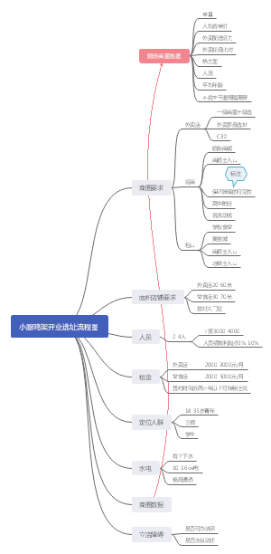 小厨新店选址流程导图